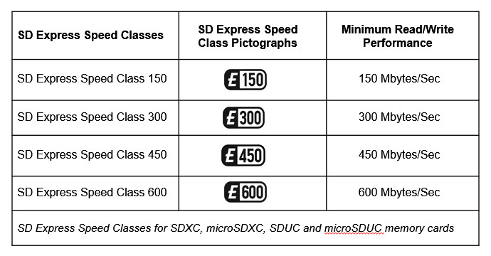 microSD Express подвоює швидкість до 2 Гб/с
